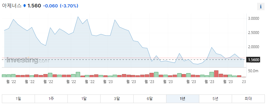 아제너스 1년 주가그래프입니다.