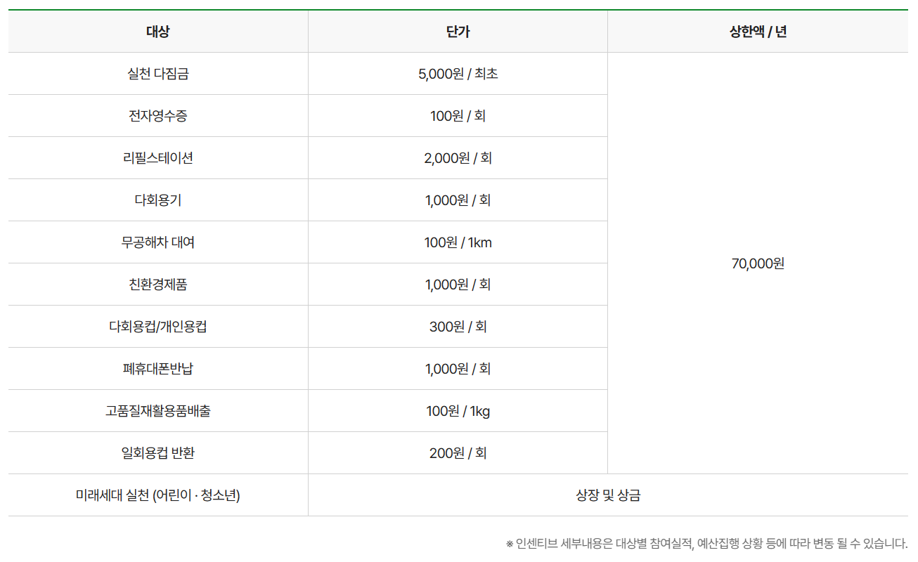 탄소중립 실천포인트 신청, 7만원 받기