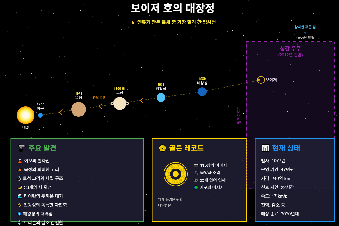 보이저 호의 끝없는 항해