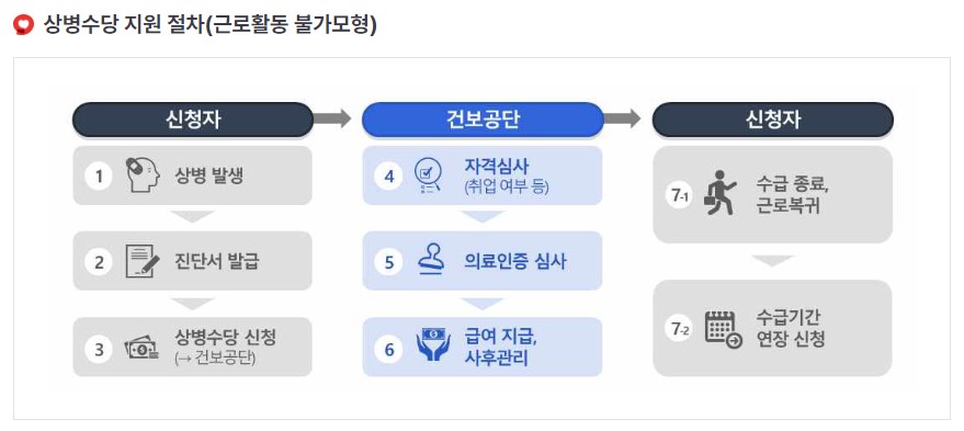 상병수당 지원절차(근로활동 불가모형) 1단계