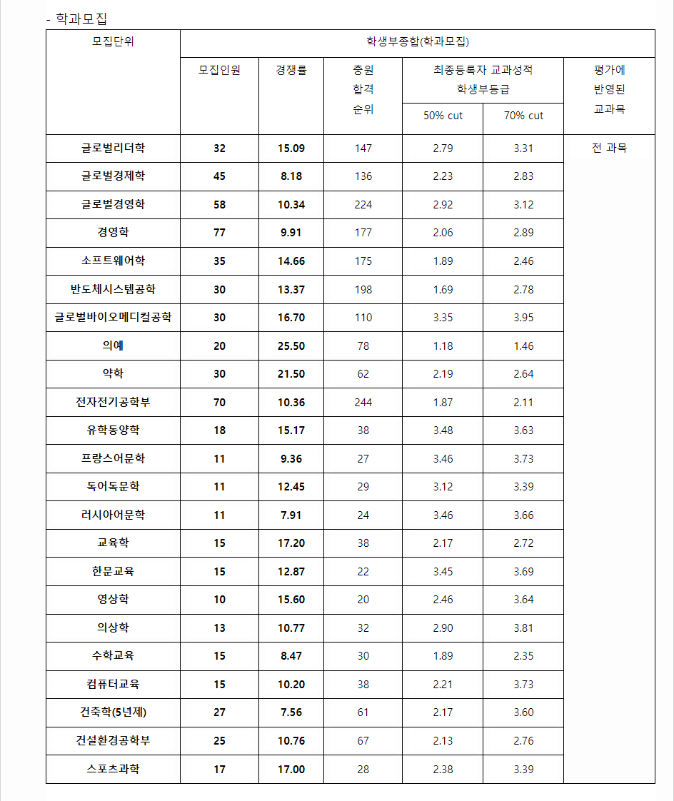 2023학년도 성균관대학교 학생부종합전형 전형 결과