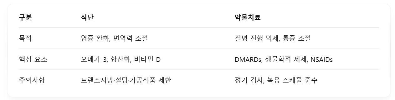 류마티스-관절염-식단-약물치료-관리
