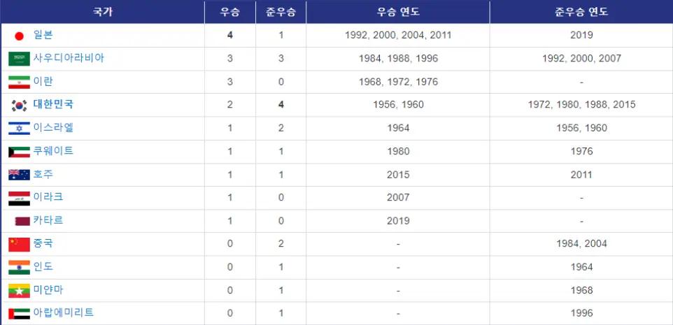 역대 아시안컵 우승국