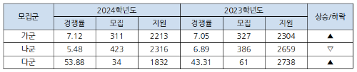 약대 정시 2년간 가나다군 경쟁률