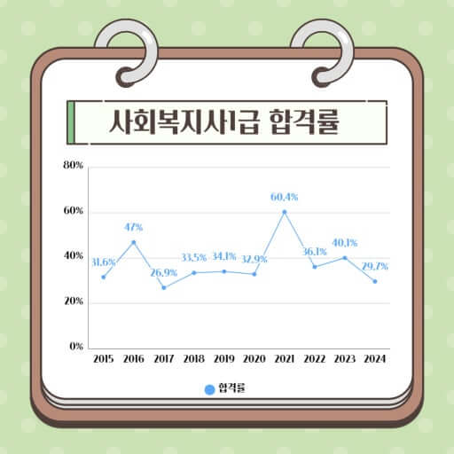 사회복지사 1급 되기