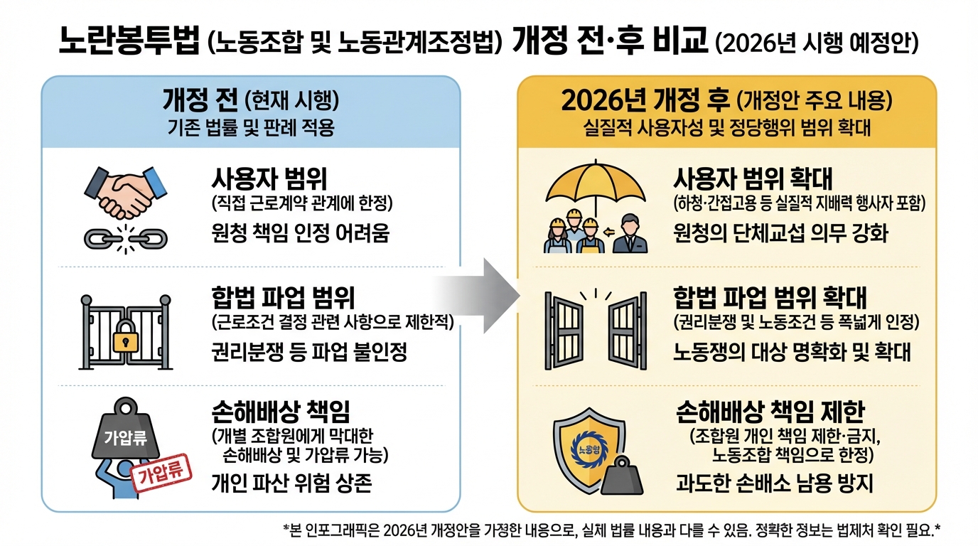 2026년 노란봉투법 개정 전후 비교 인포그래픽