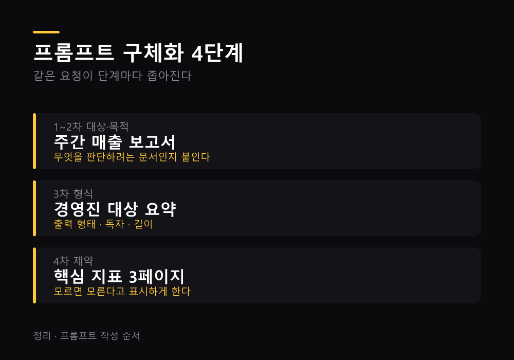 프롬프트 구체화 4단계