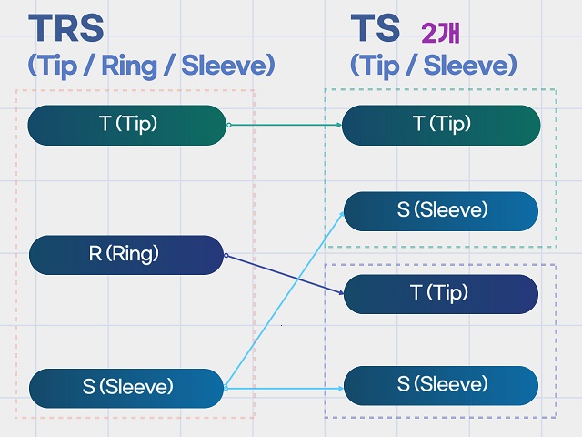 TRS-TS Y 케이블의 구조