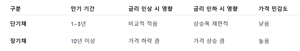 장기채 vs 단기채 영향 비교