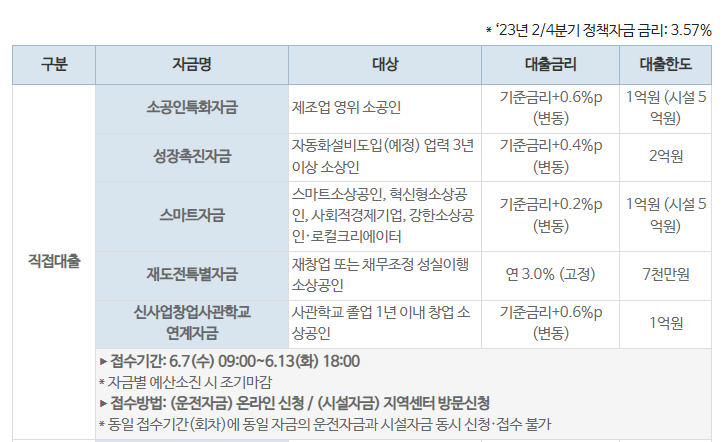 소상공인정책자금