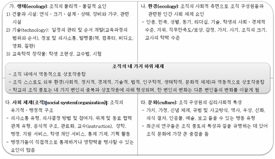 조직의 네 가지 하위 체제