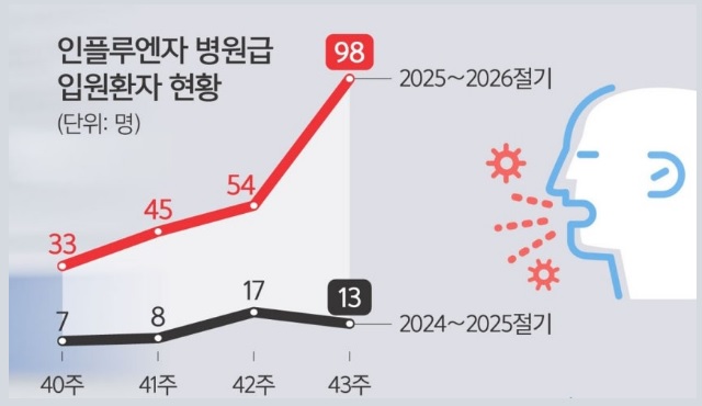 독감 인플루엔자 유행주의보