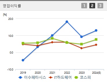 이수페타시스 주가 전망 영업이익률 (1203)