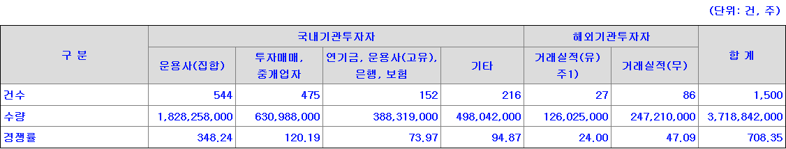 하나스팩30호 수요예측