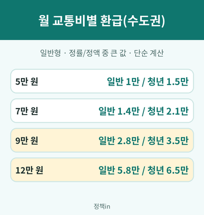 모두의 카드 월 교통비별 환급