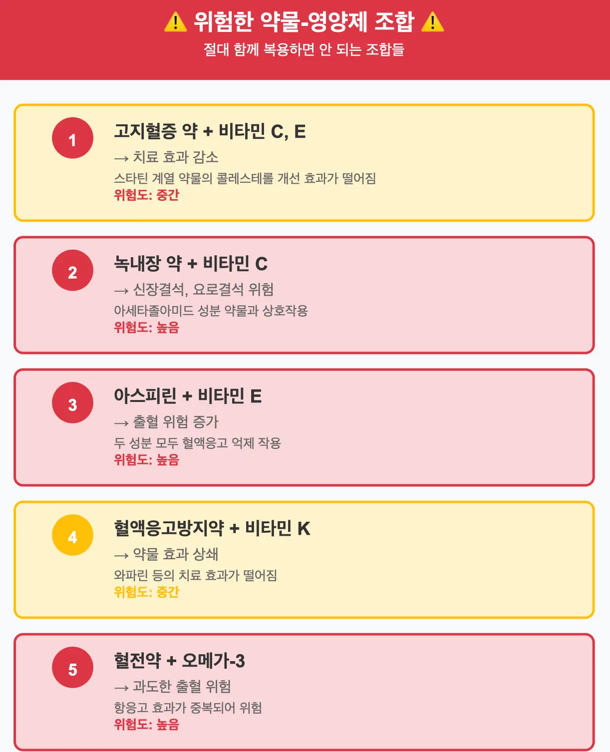 위험한 약물과 영양제 조합