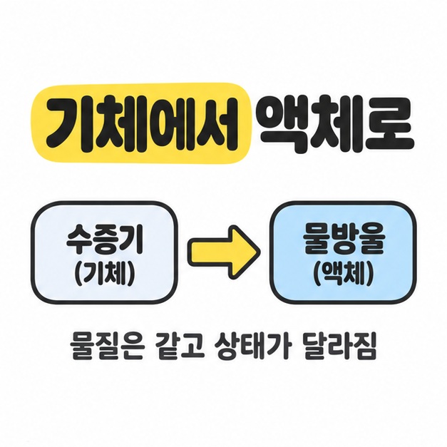 기체인 수증기에서 액체인 물방울로 이어지는 화살표와 물질은 같고 상태가 달라진다는 설명을 담은 카드