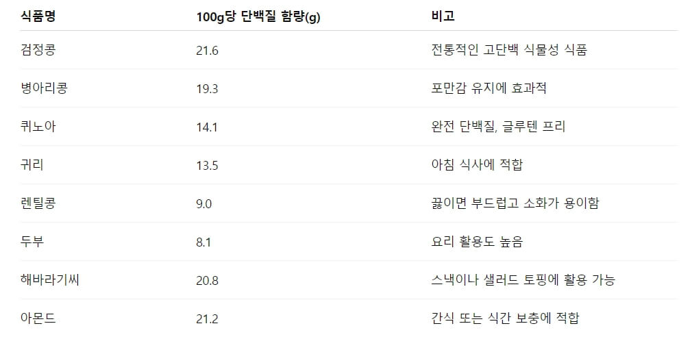 식물성 단백질 식품 비교표