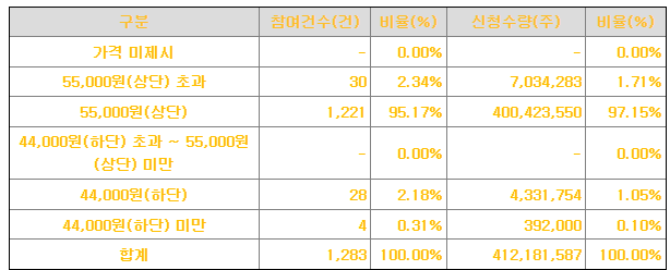 리브스메드 공모가 제시표
