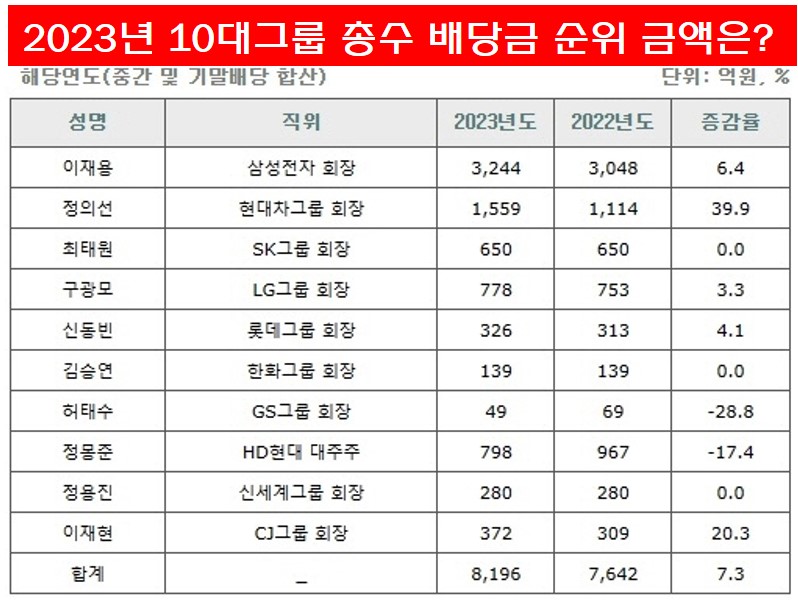 2023년 10대그룹 총수 배당금 순위 금액표