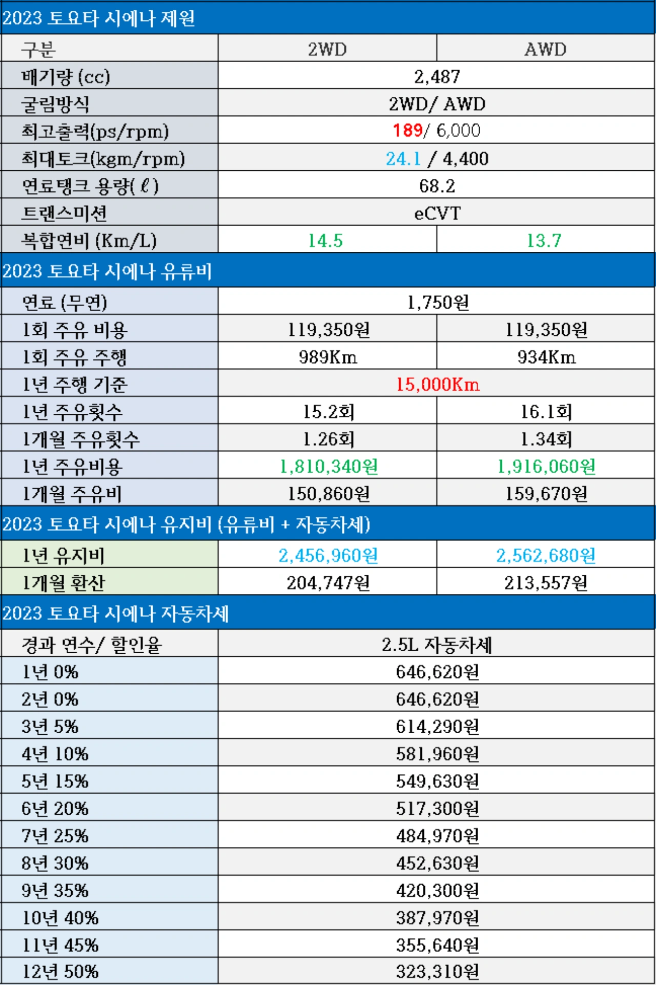 토요타 시에나 하이브리드 제원, 연비, 2.5L 자동차세, 연료탱크, 1회 주유비용, 1회 주유 주행거리