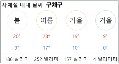 구채구-사계절별-평균기온-및-강수량-통계