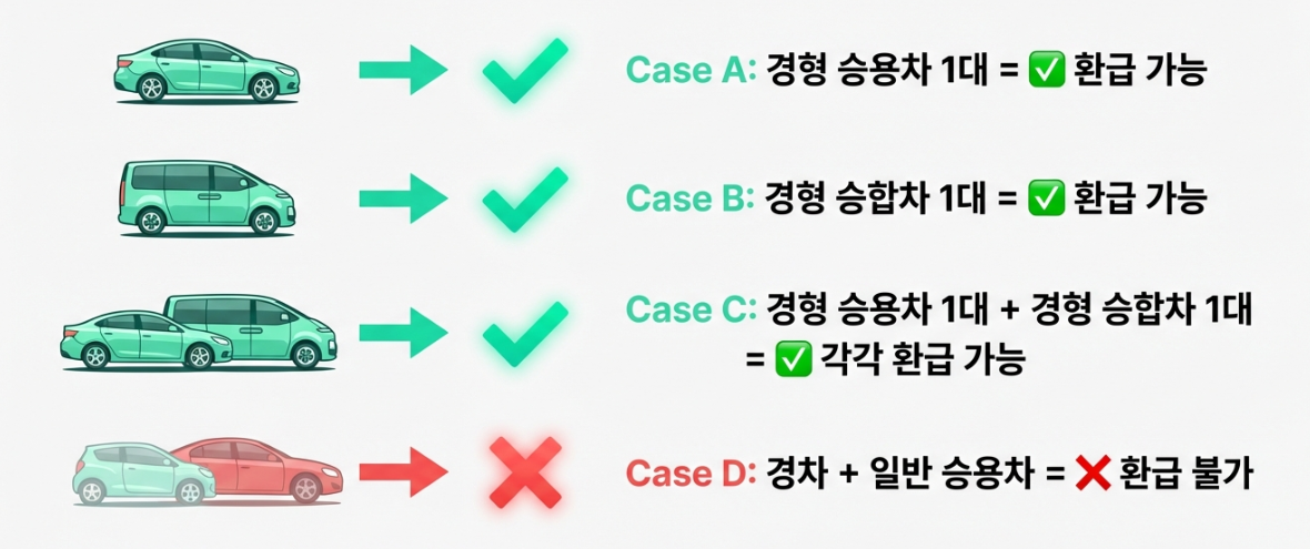 경차 유류비 환급 지원 가구당 소유 대수 조건