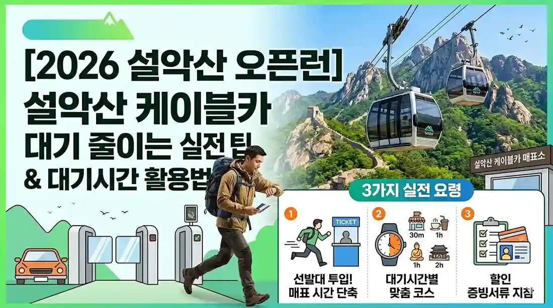 2026 설악산 케이블카 오픈런 및 현장 매표소 대기 시간을 줄이는 3가지 실전 요령(선발대 투입, 대기시간별 맞춤 코스, 할인 증빙서류 지참)을 정리한 메인 썸네일 인포그래픽 이미지. 배경에는 설악산 권금성 바위산과 운행 중인 케이블카 전경이 보입니다.