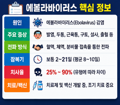 에볼라바이러스 증상 치사율 감염경로 총정리5