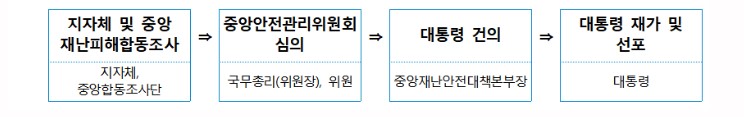 지자체 및 중앙 재난피해합동조사&#44; 중앙안전관리위원회 심의&#44; 대통령 건의&#44; 대통령 재가 및 선포