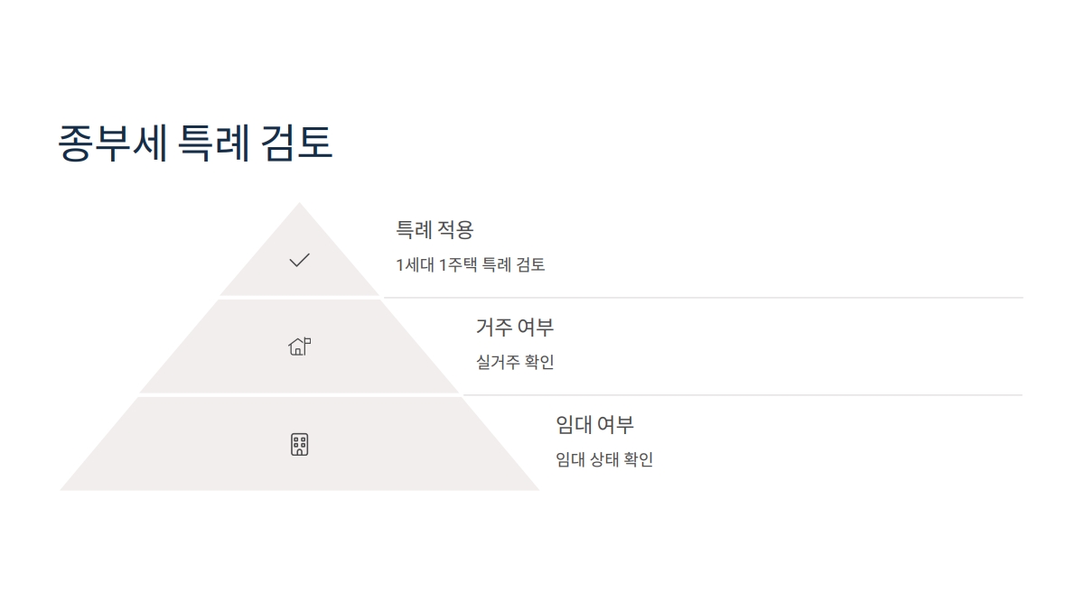 다세대 종부세 계산 방법