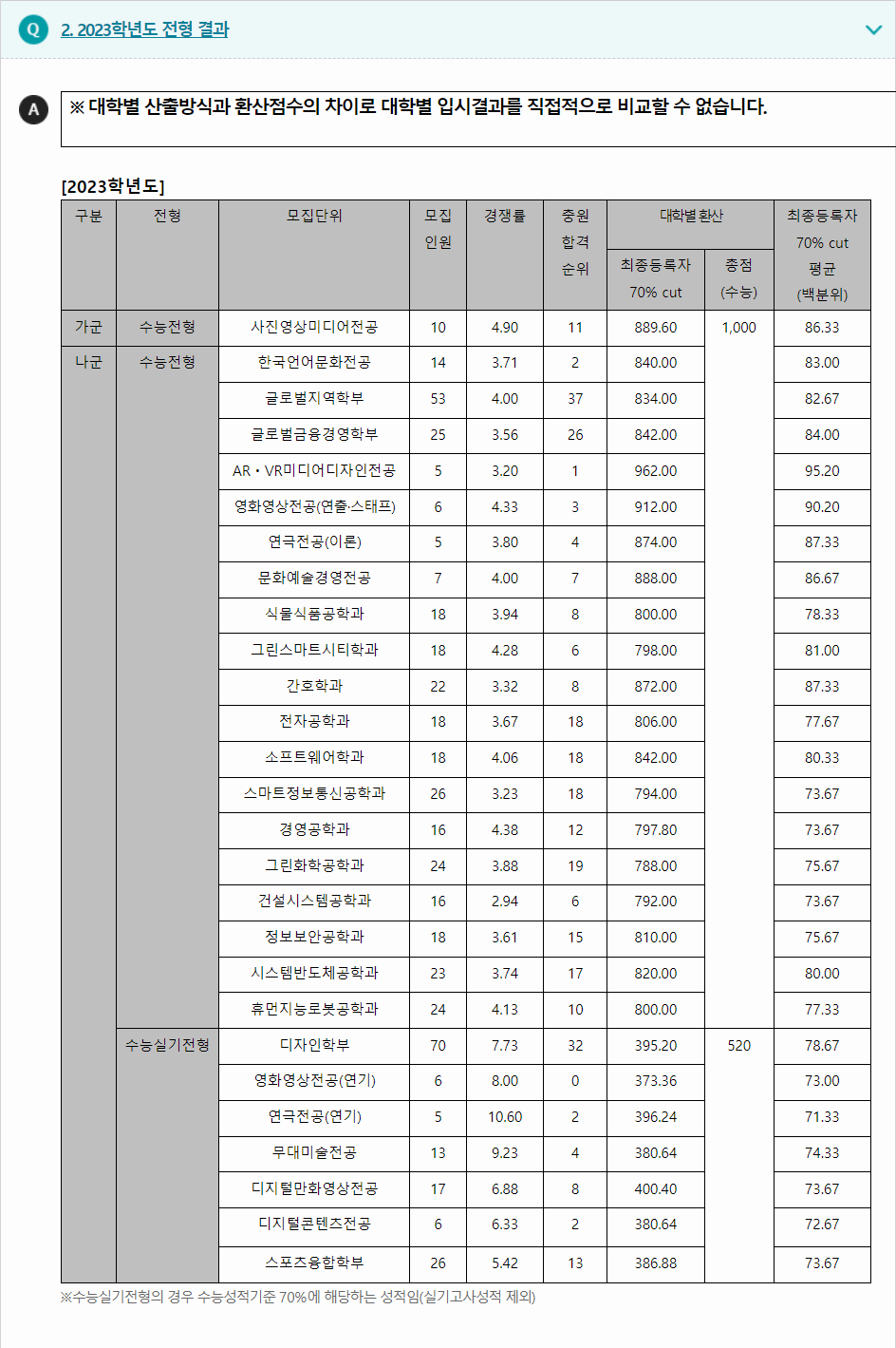 2023학년도 상명대학교(천안캠퍼스) 수능위주전형 전형 결과