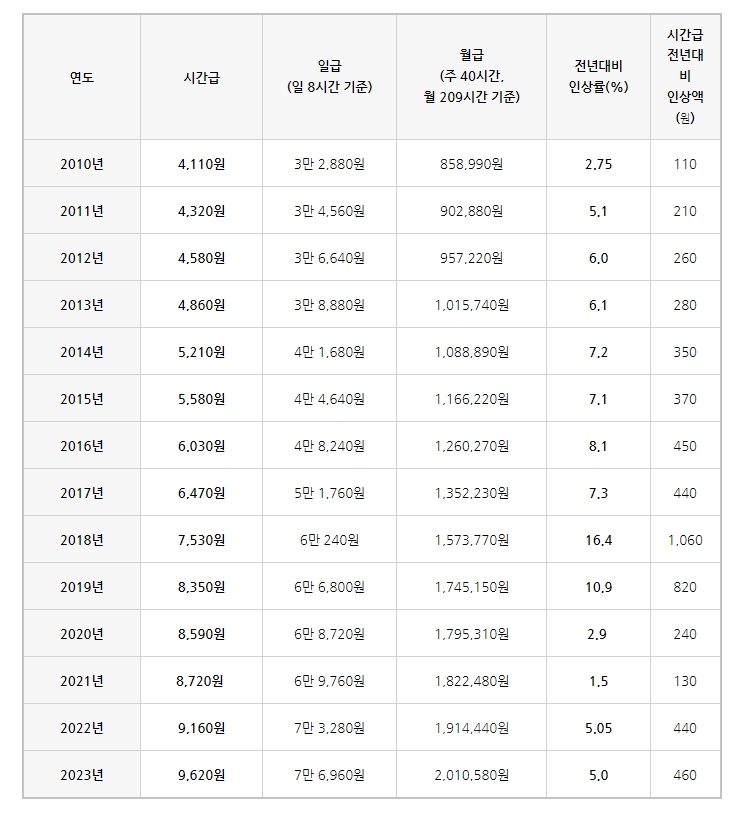2023년 최저시급 계산기 실수령액 환산
