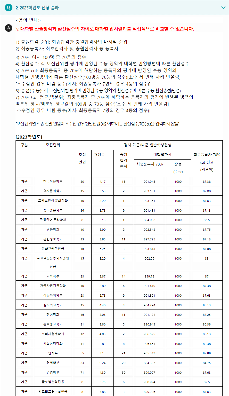 2023학년도 숙명여자대학교 수능위주전형 전형 결과