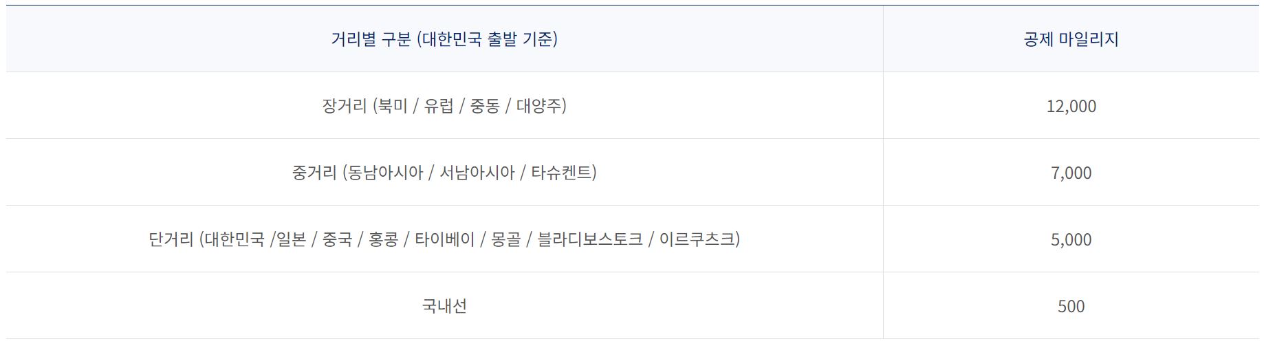 대한항공 마일리지 공제표