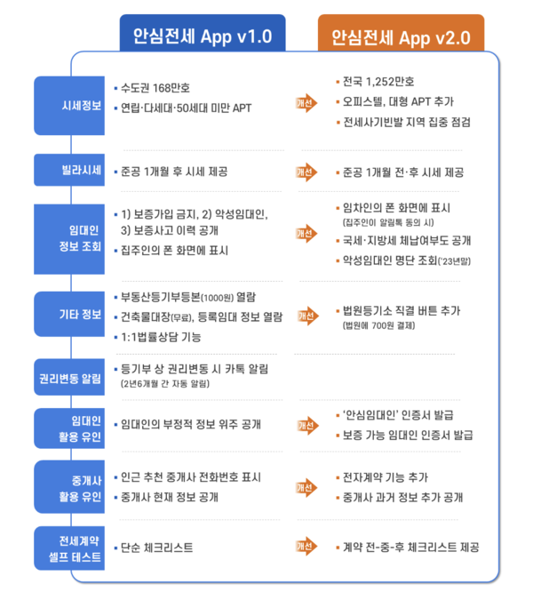 안심전세앱-개선내용-비교한-표를-캡처한-이미지