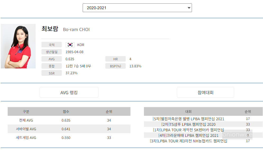 프로당구 2020-21시즌, 최보람 당구선수 LPBA투어 경기지표