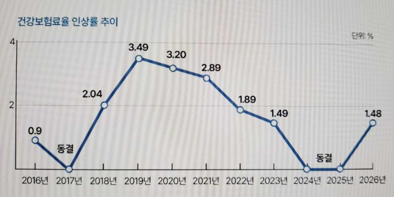 건보료