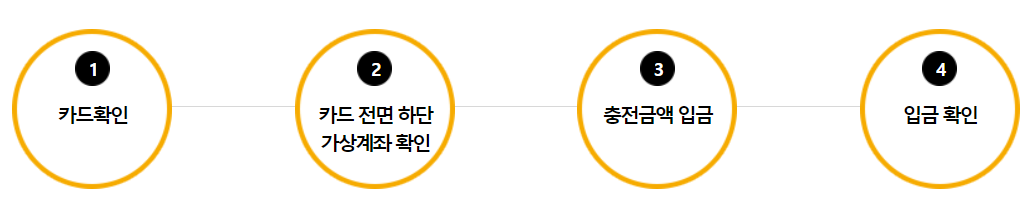 문화누리카드 신청방법 총정리