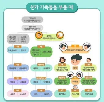 가족 호칭 정리표 촌수까지 한번에_6