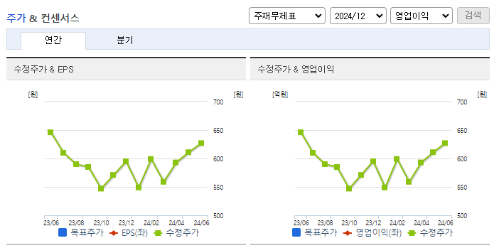 케이비아이동국실업_컨센서스