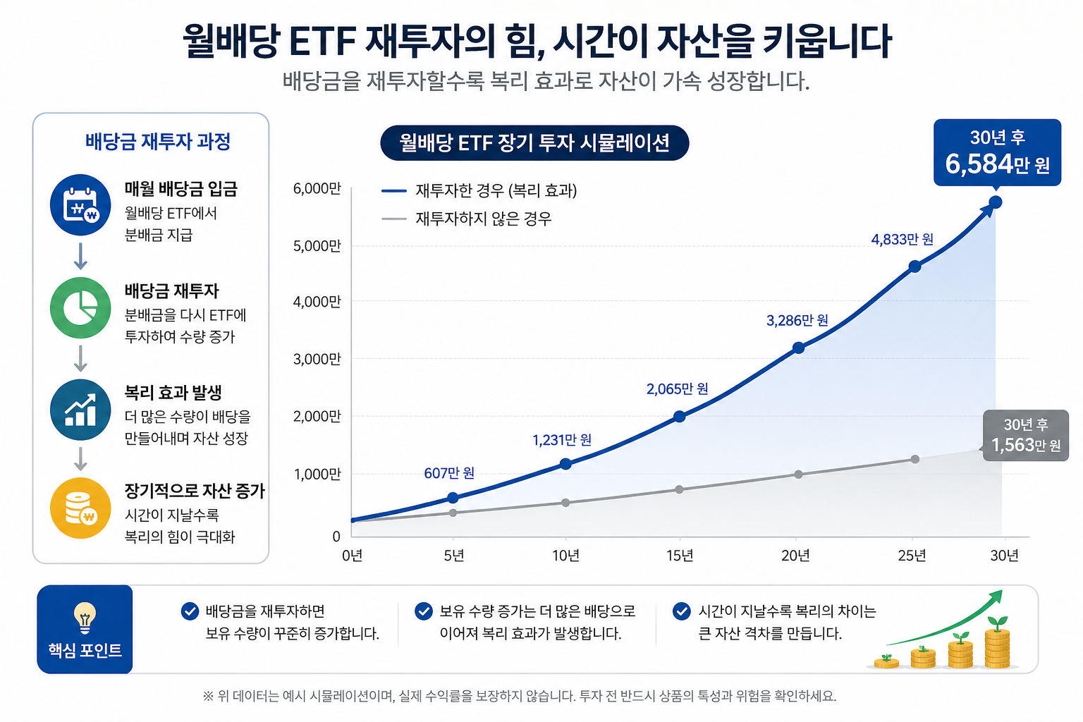 월배당 ETF 배당금 재투자로 복리 성장하는 자산 그래프