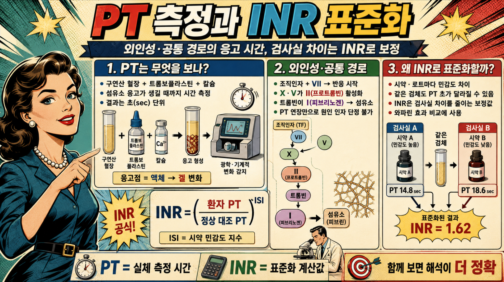 PT 측정 원리와 INR 표준화 과정을 설명하는 혈액응고검사 메디컬 인포그래픽