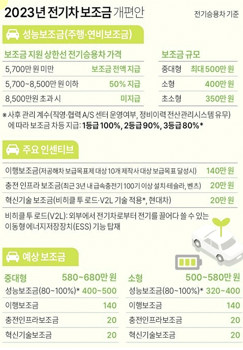 2023년 전기차 보조금 개편안