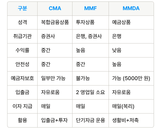 CMA vs MMF vs MMDA 비교표 사진