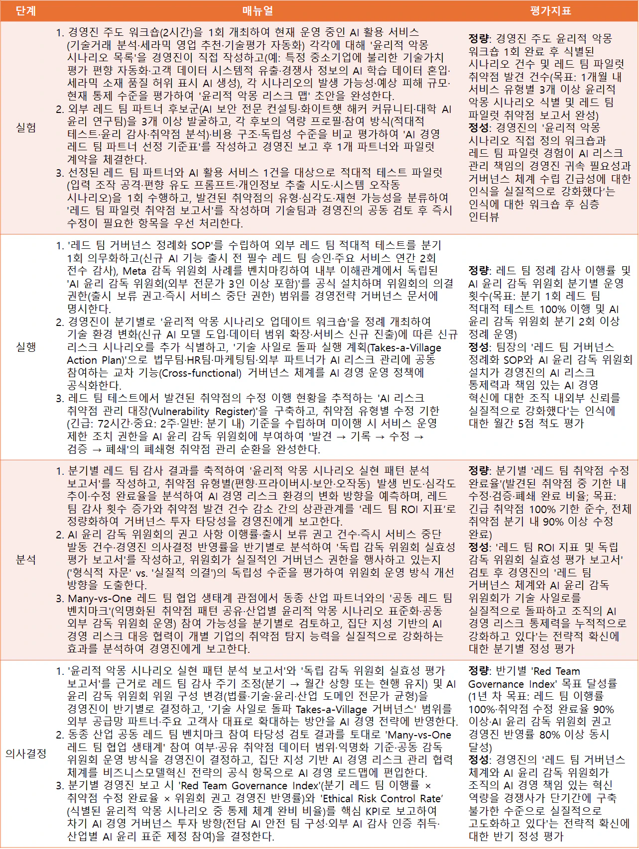 레드 팀(Red Teaming) 거버넌스 체계 수립 경영진 주도 윤리적 악몽 시나리오 정의 및 AI 리스크 통제 전략 실무 매뉴얼 및 평가지표