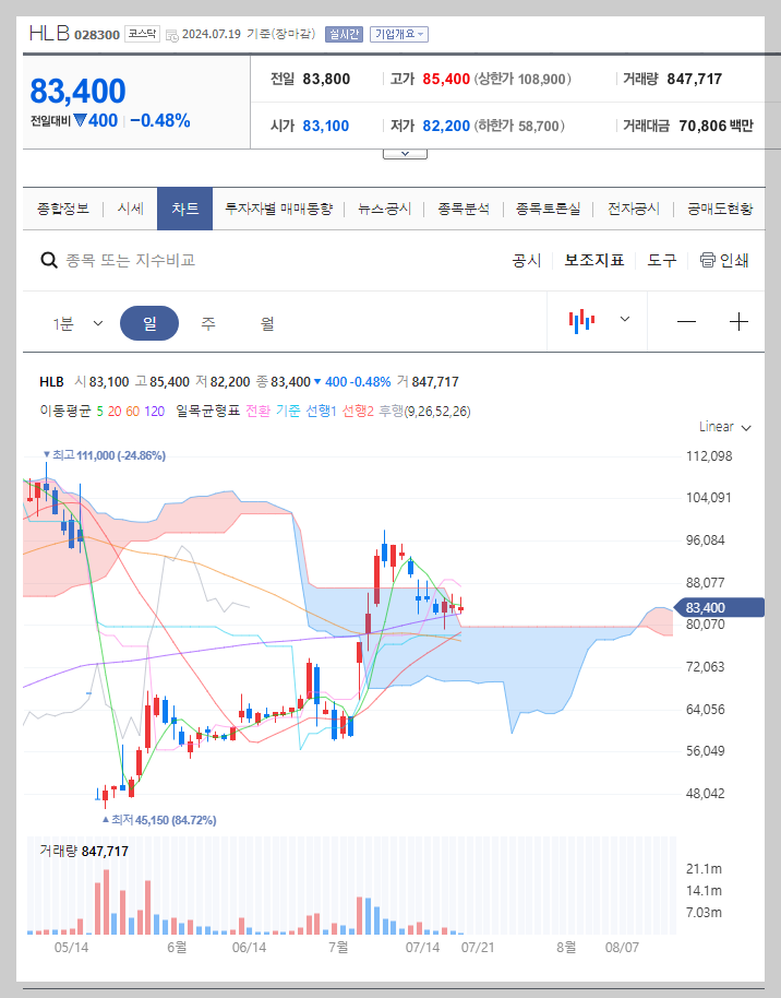 HLB 주가 분석
