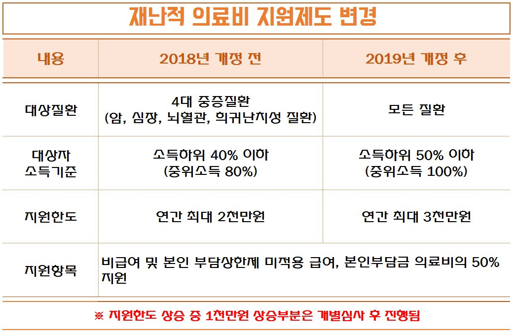 지원제도변경