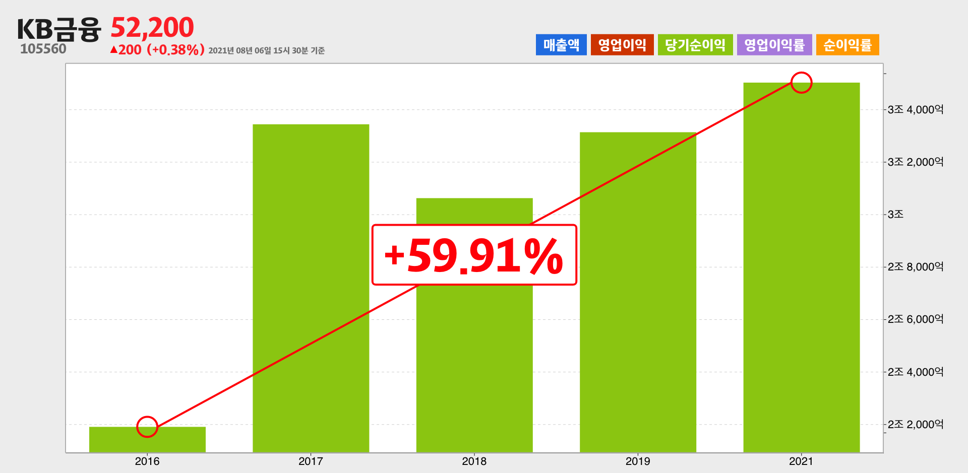 KB금융 순이익