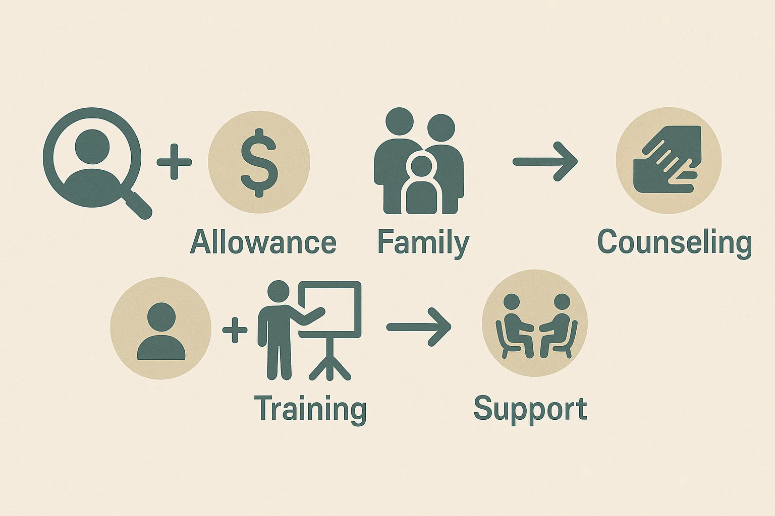 구직촉진수당, 훈련, 가족수당 등 주요 취업서비스 구성요소 인포그래픽입니다